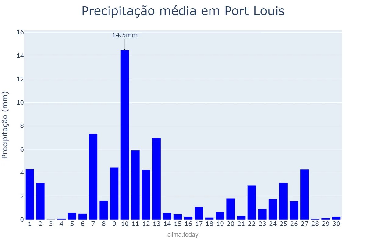 Precipitação em setembro em Port Louis, Port Louis, MU
