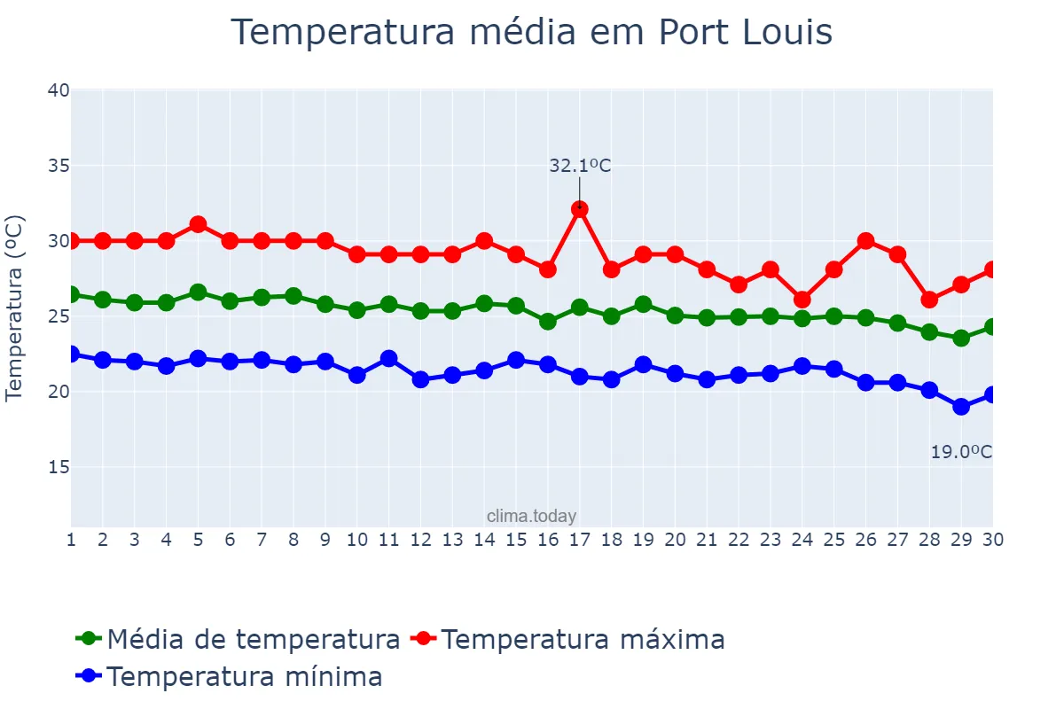 Temperatura em abril em Port Louis, Port Louis, MU