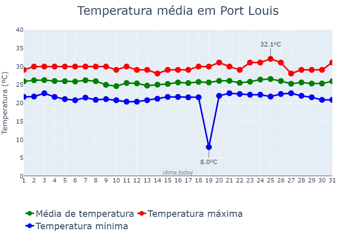 Temperatura em dezembro em Port Louis, Port Louis, MU