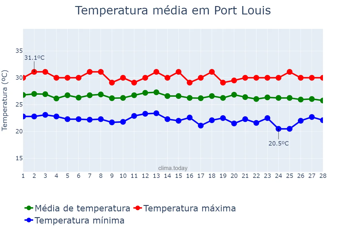 Temperatura em fevereiro em Port Louis, Port Louis, MU