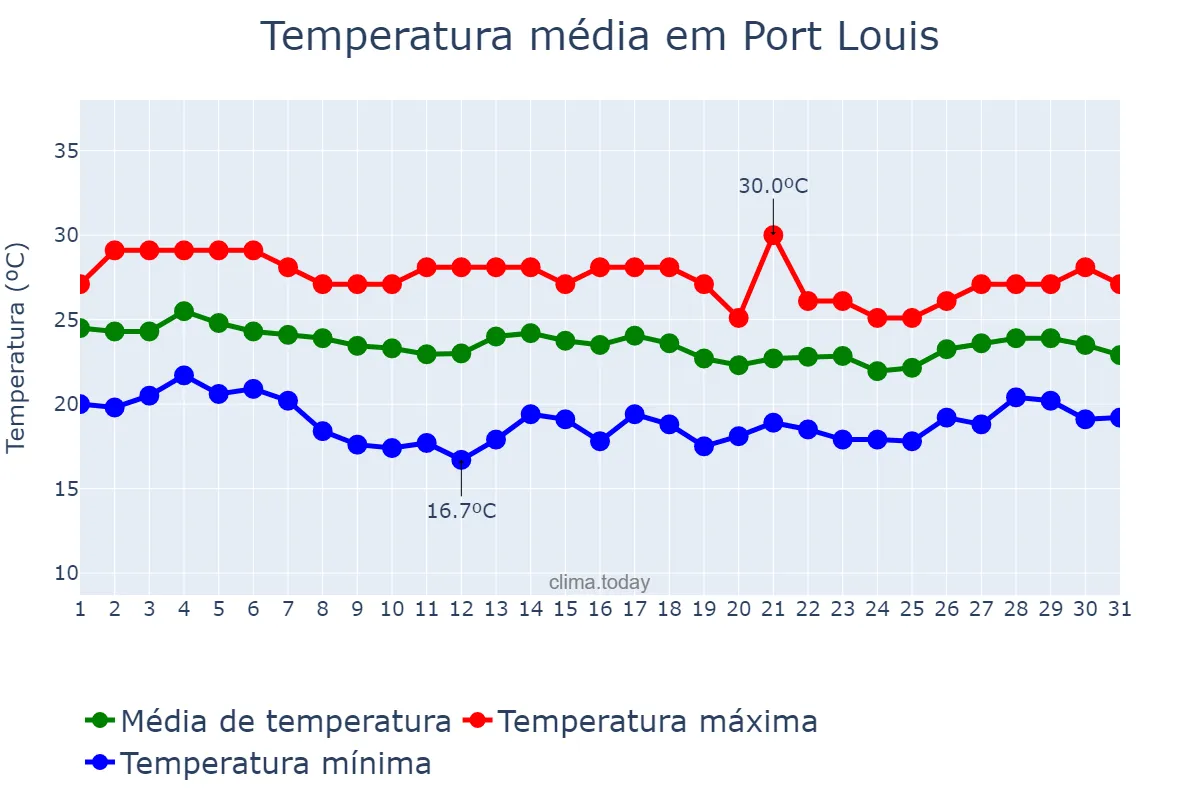 Temperatura em maio em Port Louis, Port Louis, MU