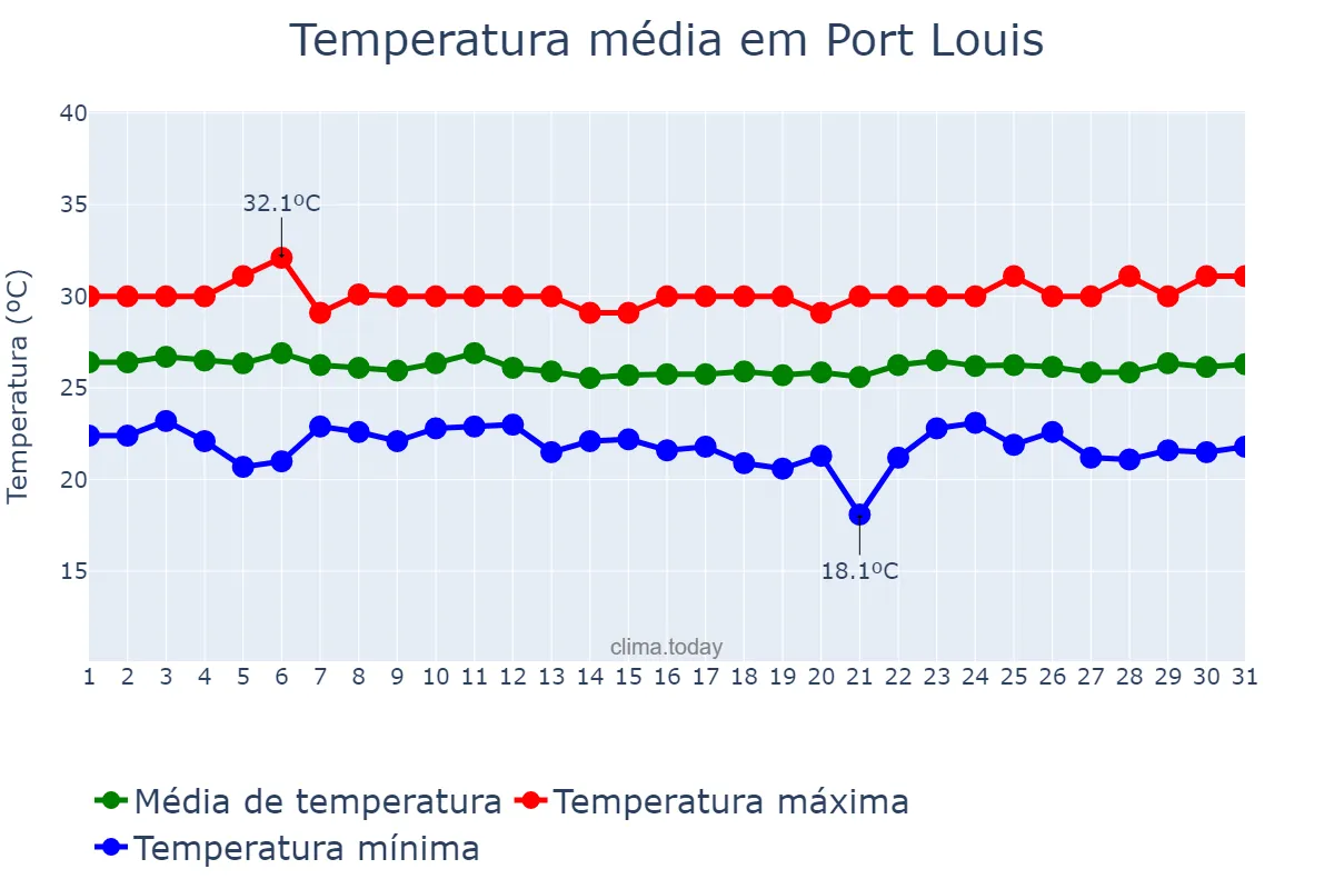 Temperatura em marco em Port Louis, Port Louis, MU