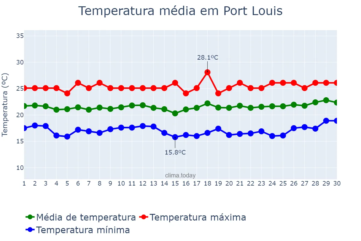Temperatura em setembro em Port Louis, Port Louis, MU