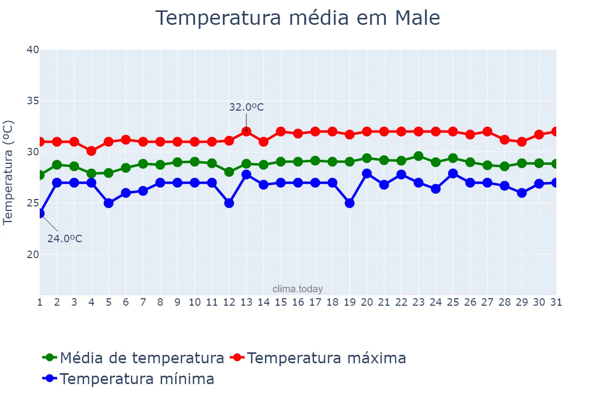 Temperatura em janeiro em Male, Maale, MV