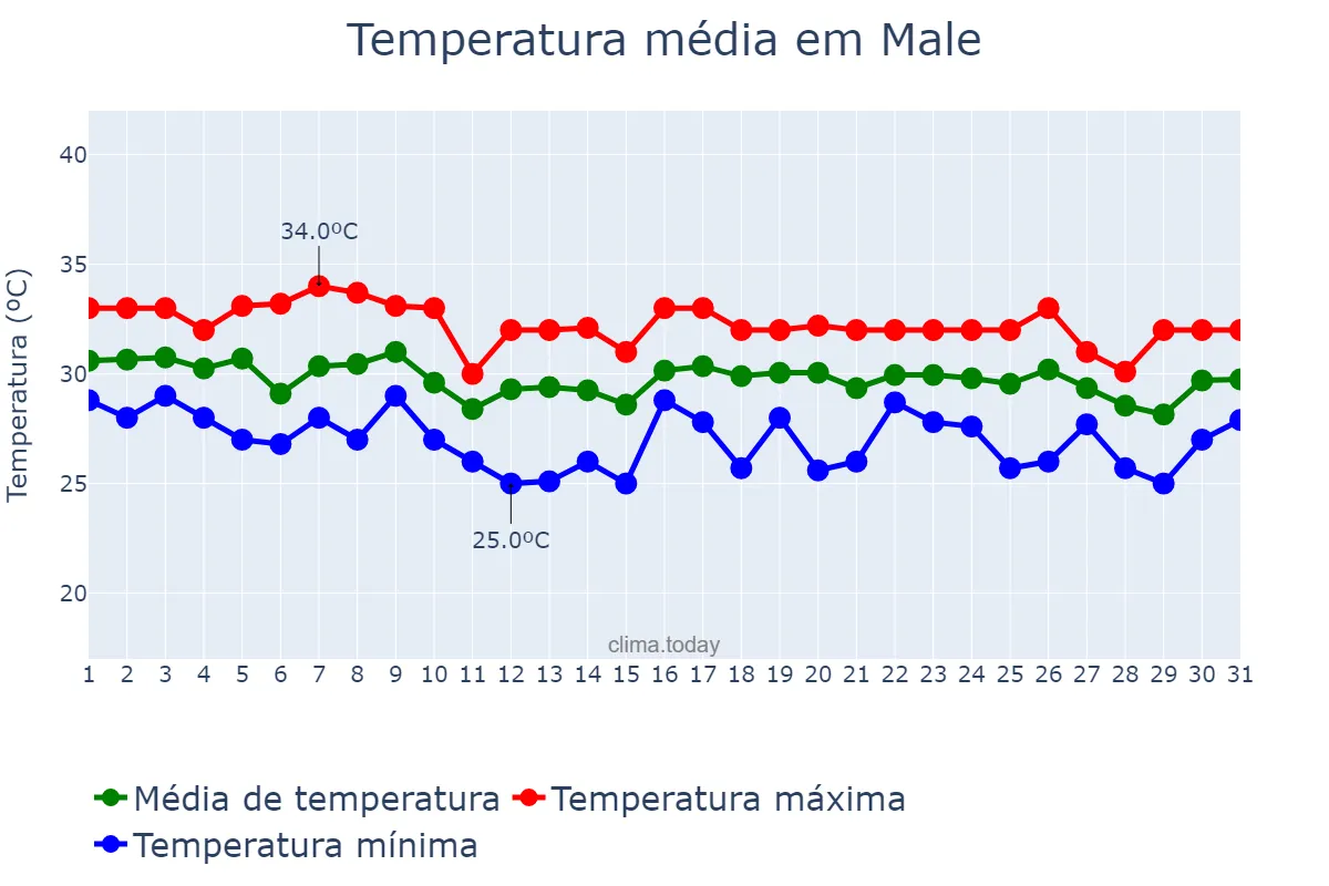 Temperatura em maio em Male, Maale, MV