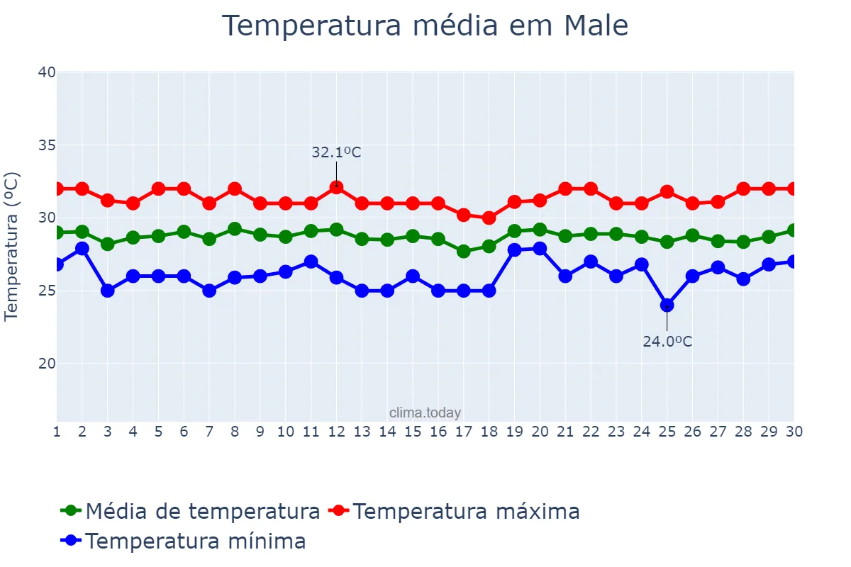 Temperatura em novembro em Male, Maale, MV