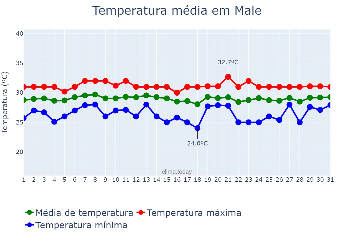 Temperatura em outubro em Male, Maale, MV