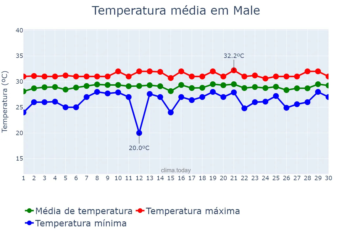 Temperatura em setembro em Male, Maale, MV