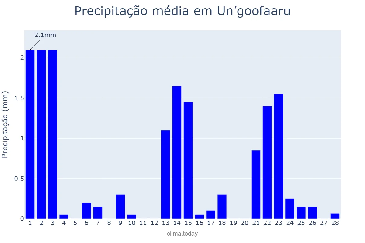 Precipitação em fevereiro em Un’goofaaru, Maalhosmadulu Uthuruburi, MV