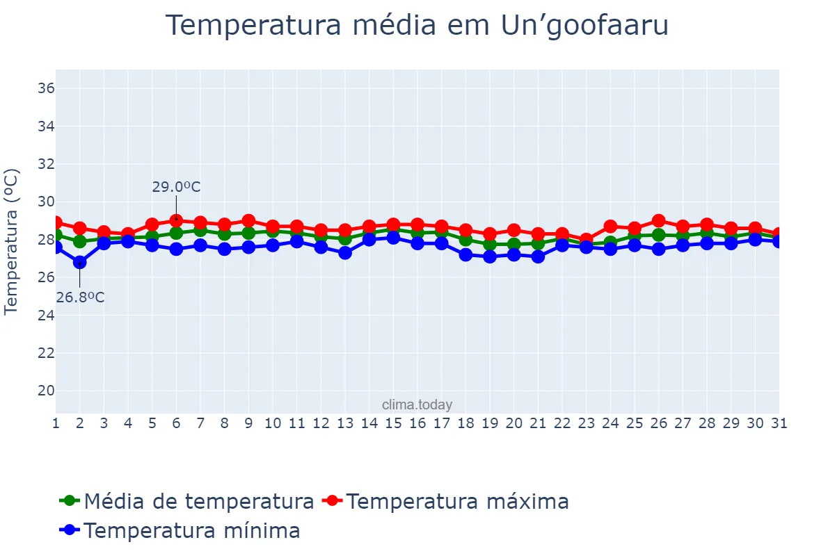 Temperatura em agosto em Un’goofaaru, Maalhosmadulu Uthuruburi, MV