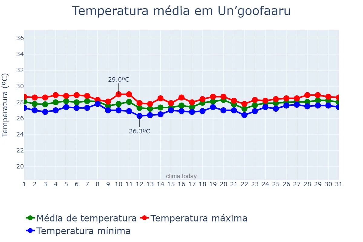 Temperatura em dezembro em Un’goofaaru, Maalhosmadulu Uthuruburi, MV