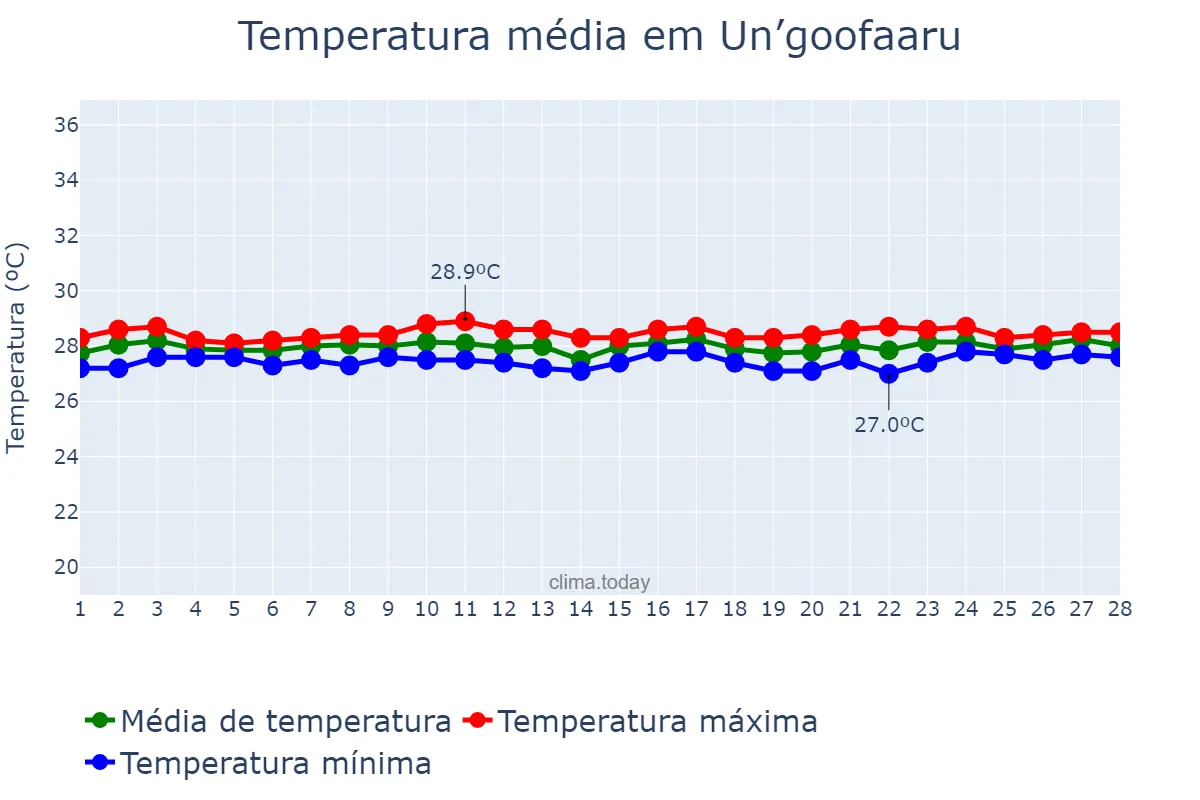 Temperatura em fevereiro em Un’goofaaru, Maalhosmadulu Uthuruburi, MV