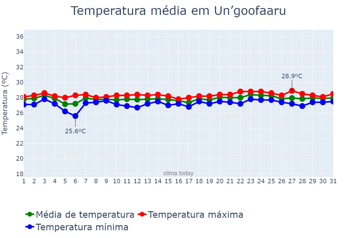 Temperatura em janeiro em Un’goofaaru, Maalhosmadulu Uthuruburi, MV
