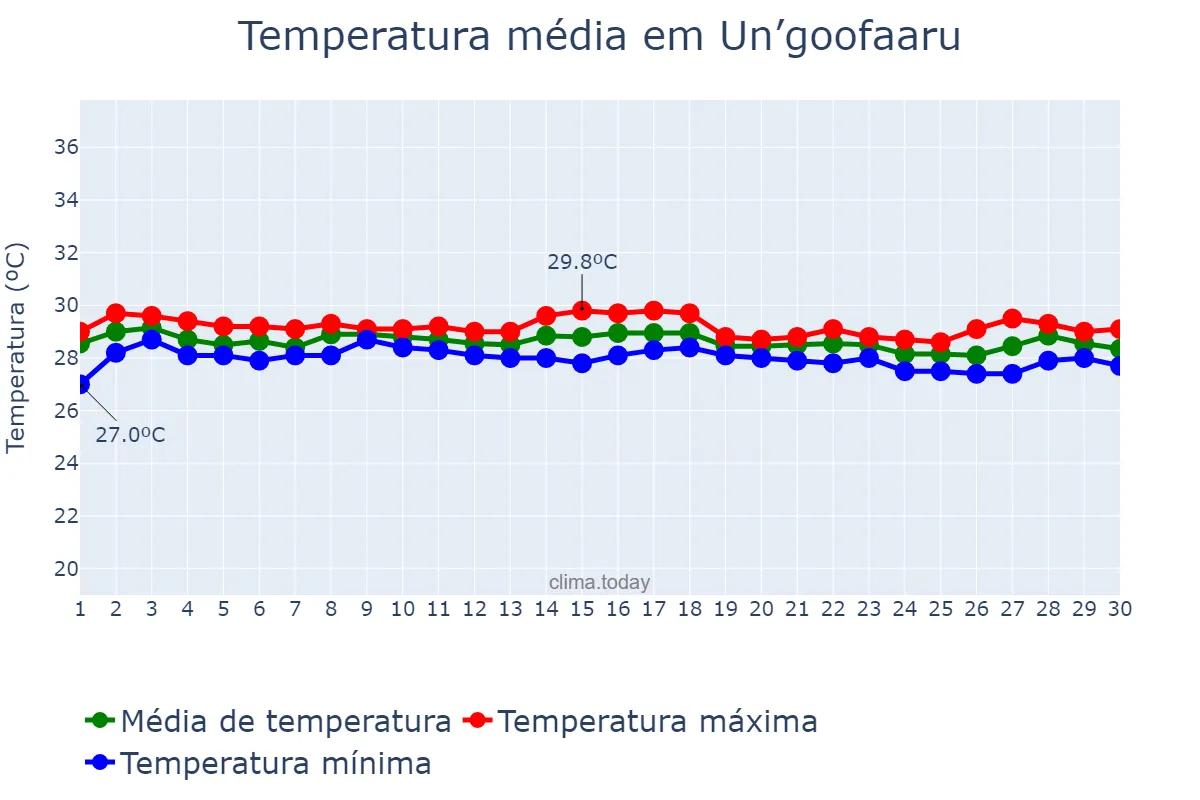Temperatura em junho em Un’goofaaru, Maalhosmadulu Uthuruburi, MV