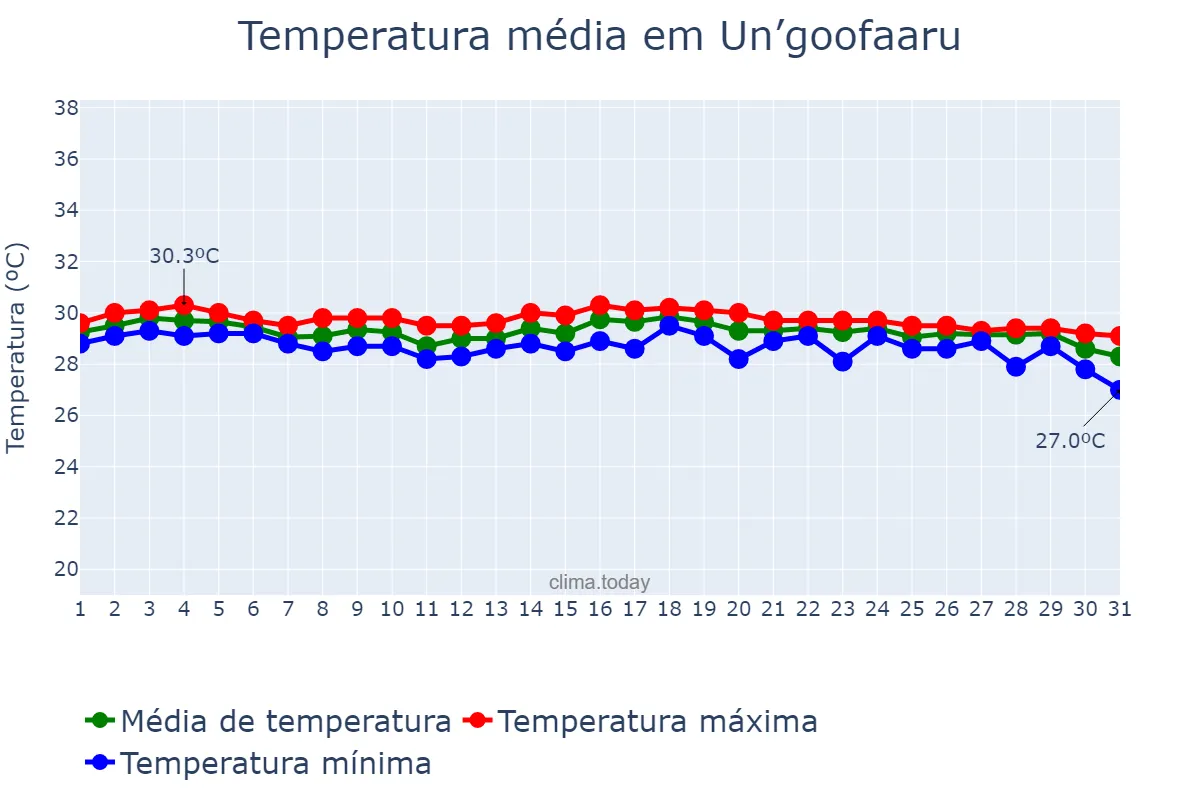 Temperatura em maio em Un’goofaaru, Maalhosmadulu Uthuruburi, MV