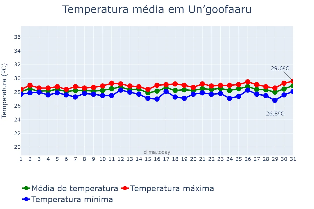 Temperatura em marco em Un’goofaaru, Maalhosmadulu Uthuruburi, MV