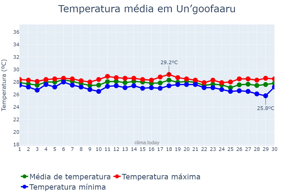 Temperatura em novembro em Un’goofaaru, Maalhosmadulu Uthuruburi, MV