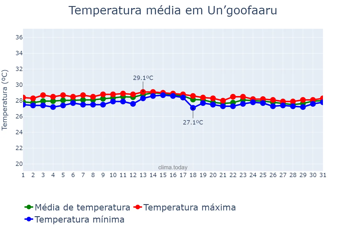 Temperatura em outubro em Un’goofaaru, Maalhosmadulu Uthuruburi, MV