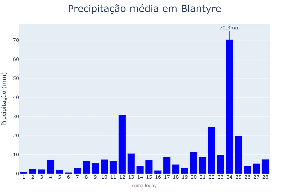 Precipitação em fevereiro em Blantyre, Blantyre, MW