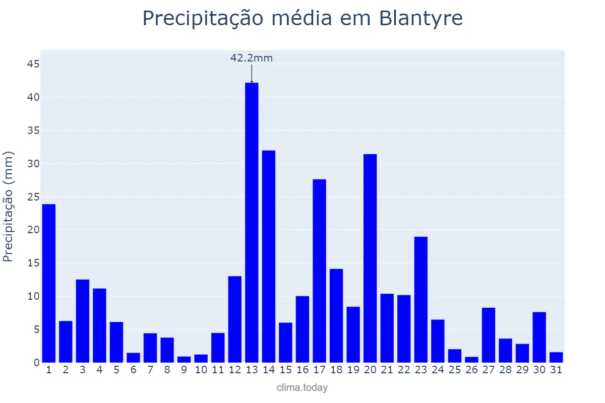 Precipitação em janeiro em Blantyre, Blantyre, MW