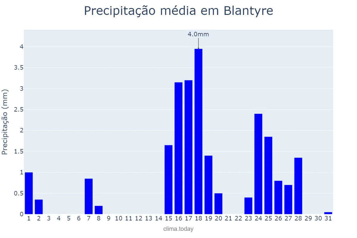 Precipitação em julho em Blantyre, Blantyre, MW