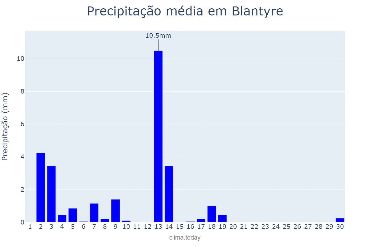 Precipitação em junho em Blantyre, Blantyre, MW