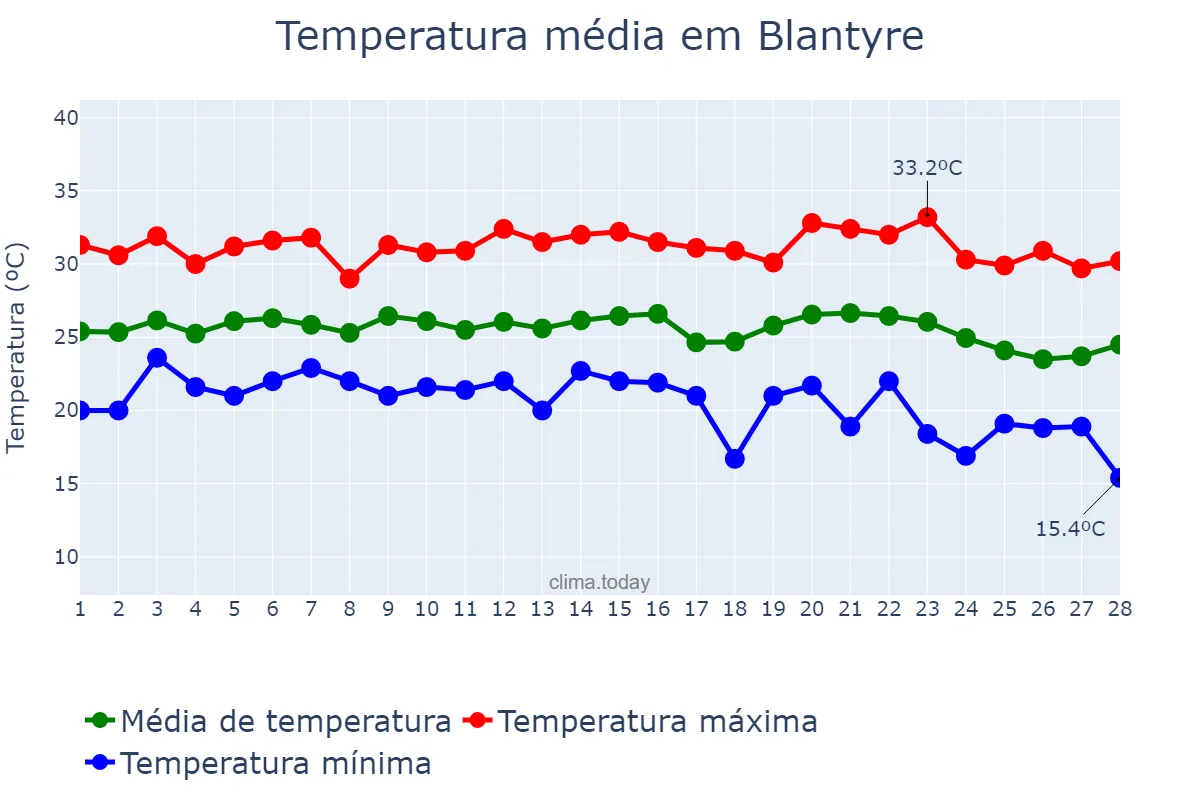 Temperatura em fevereiro em Blantyre, Blantyre, MW