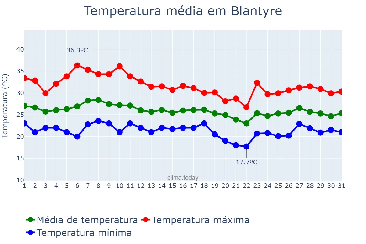 Temperatura em janeiro em Blantyre, Blantyre, MW