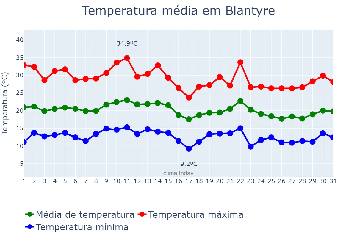 Temperatura em julho em Blantyre, Blantyre, MW