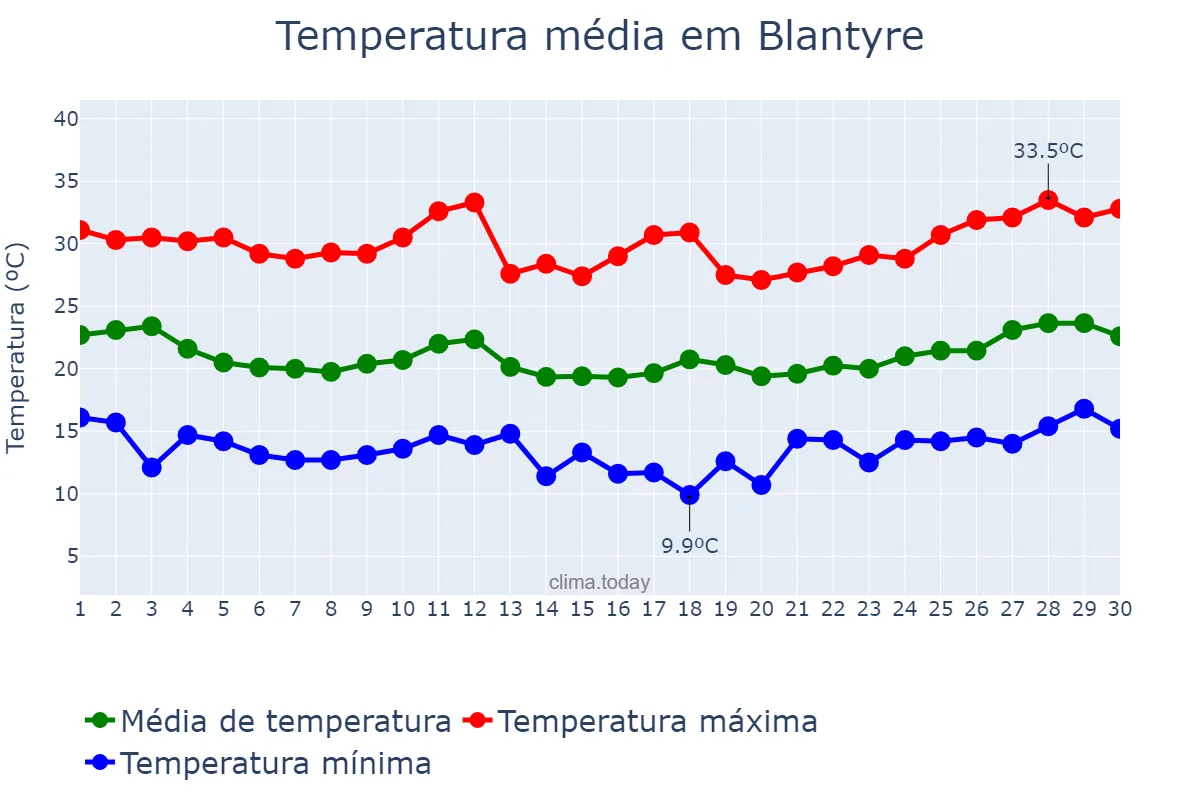 Temperatura em junho em Blantyre, Blantyre, MW