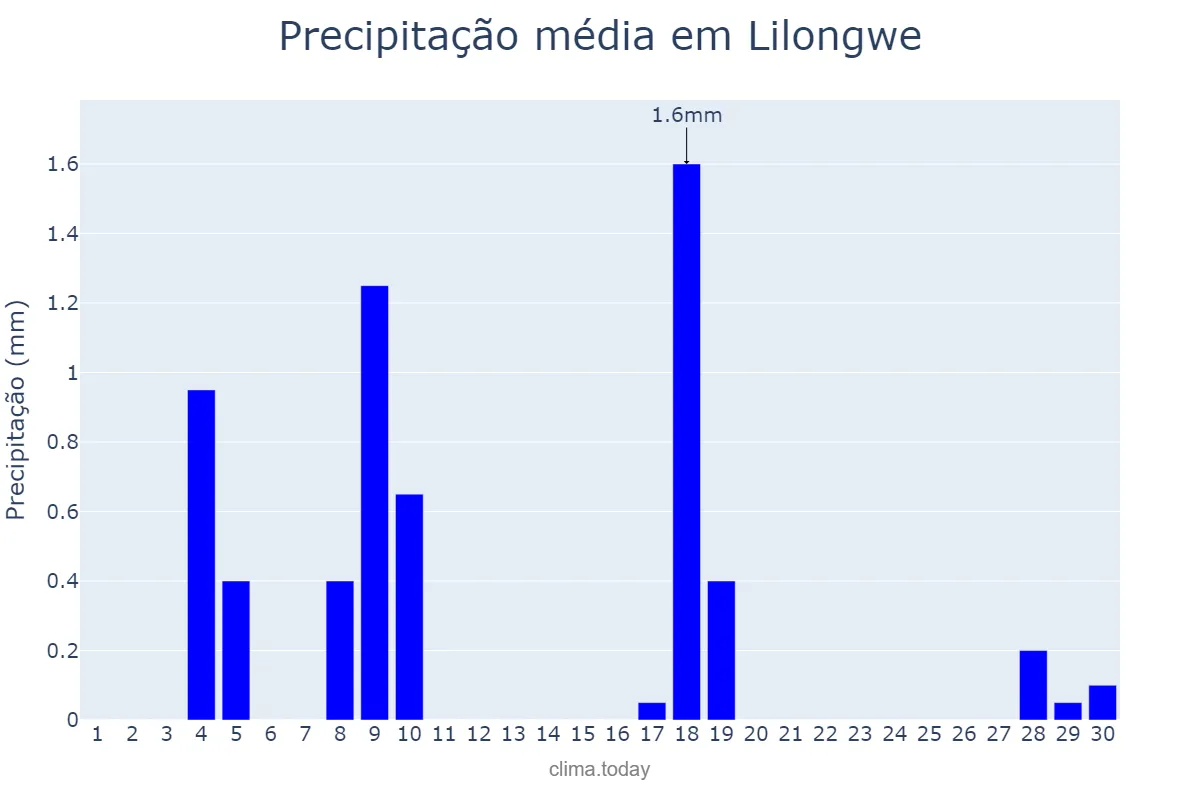 Precipitação em abril em Lilongwe, Lilongwe, MW