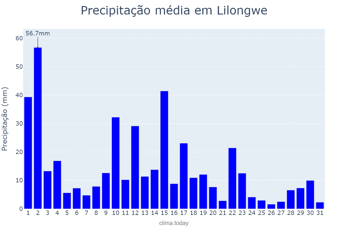 Precipitação em janeiro em Lilongwe, Lilongwe, MW