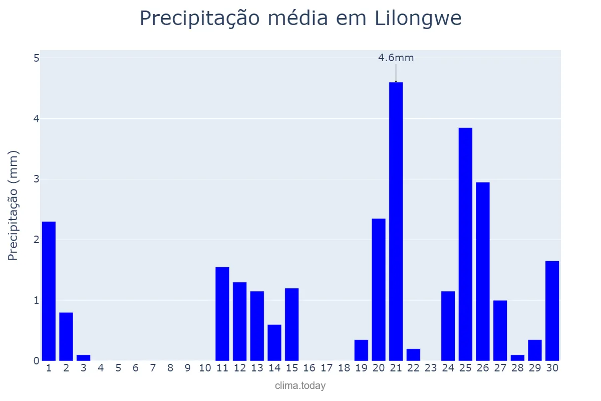 Precipitação em novembro em Lilongwe, Lilongwe, MW