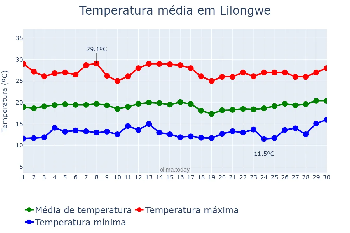 Temperatura em abril em Lilongwe, Lilongwe, MW