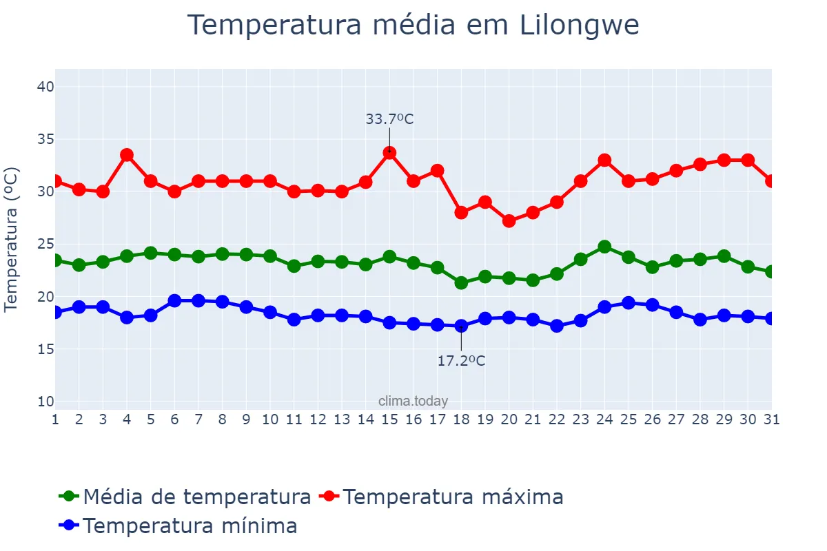Temperatura em dezembro em Lilongwe, Lilongwe, MW