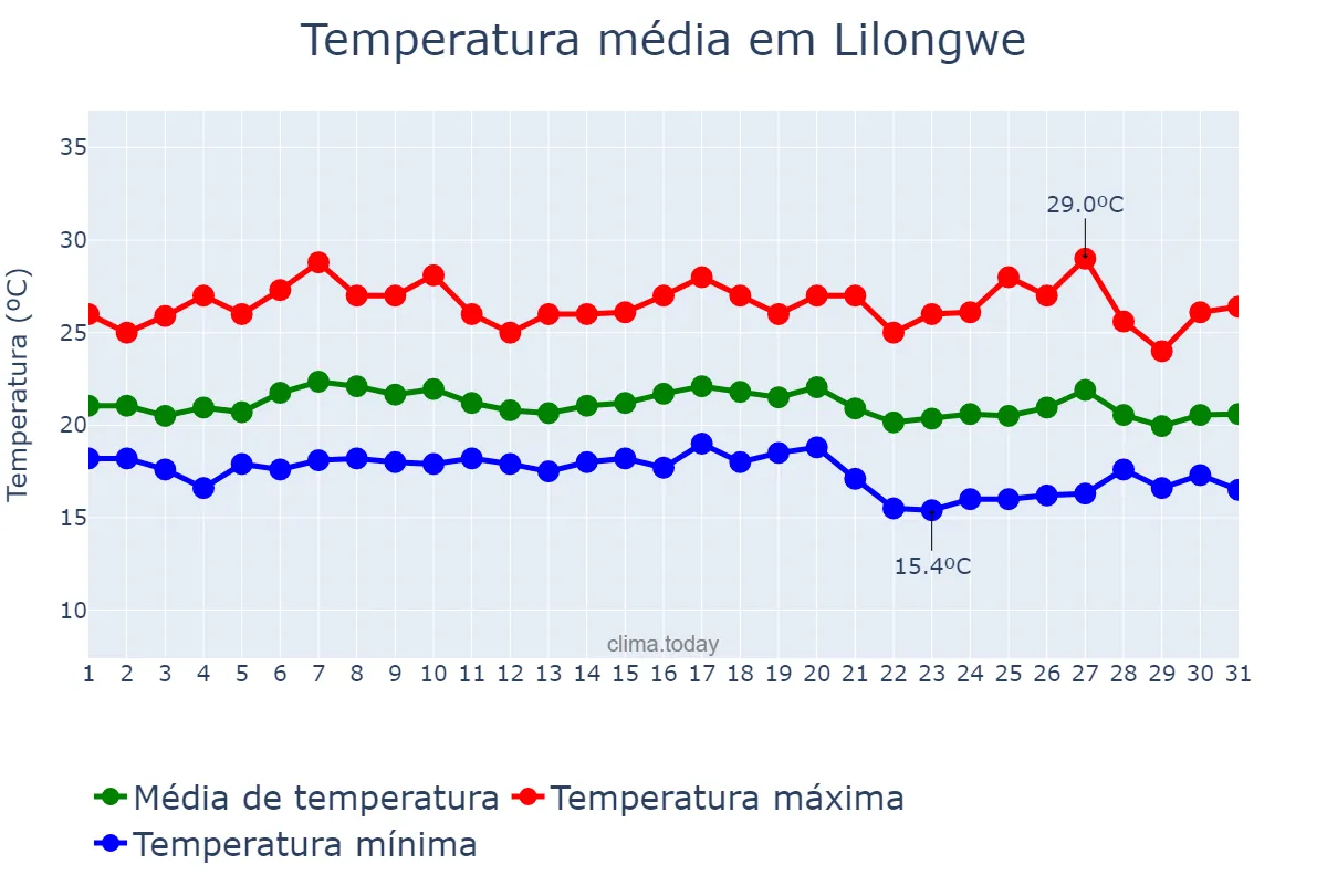 Temperatura em janeiro em Lilongwe, Lilongwe, MW