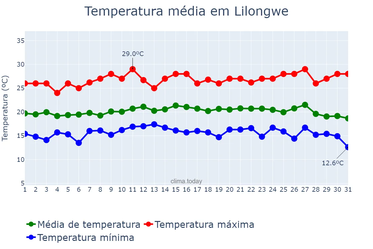 Temperatura em marco em Lilongwe, Lilongwe, MW