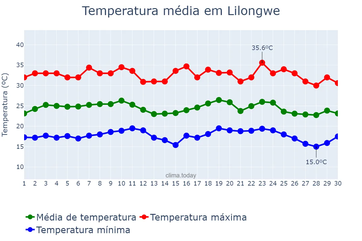Temperatura em novembro em Lilongwe, Lilongwe, MW