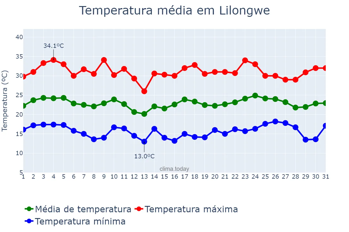 Temperatura em outubro em Lilongwe, Lilongwe, MW
