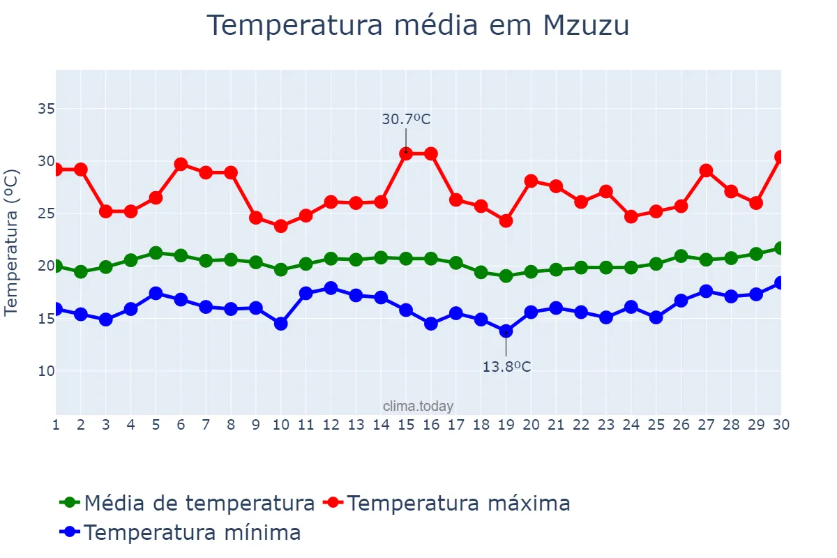 Temperatura em abril em Mzuzu, Mzimba, MW
