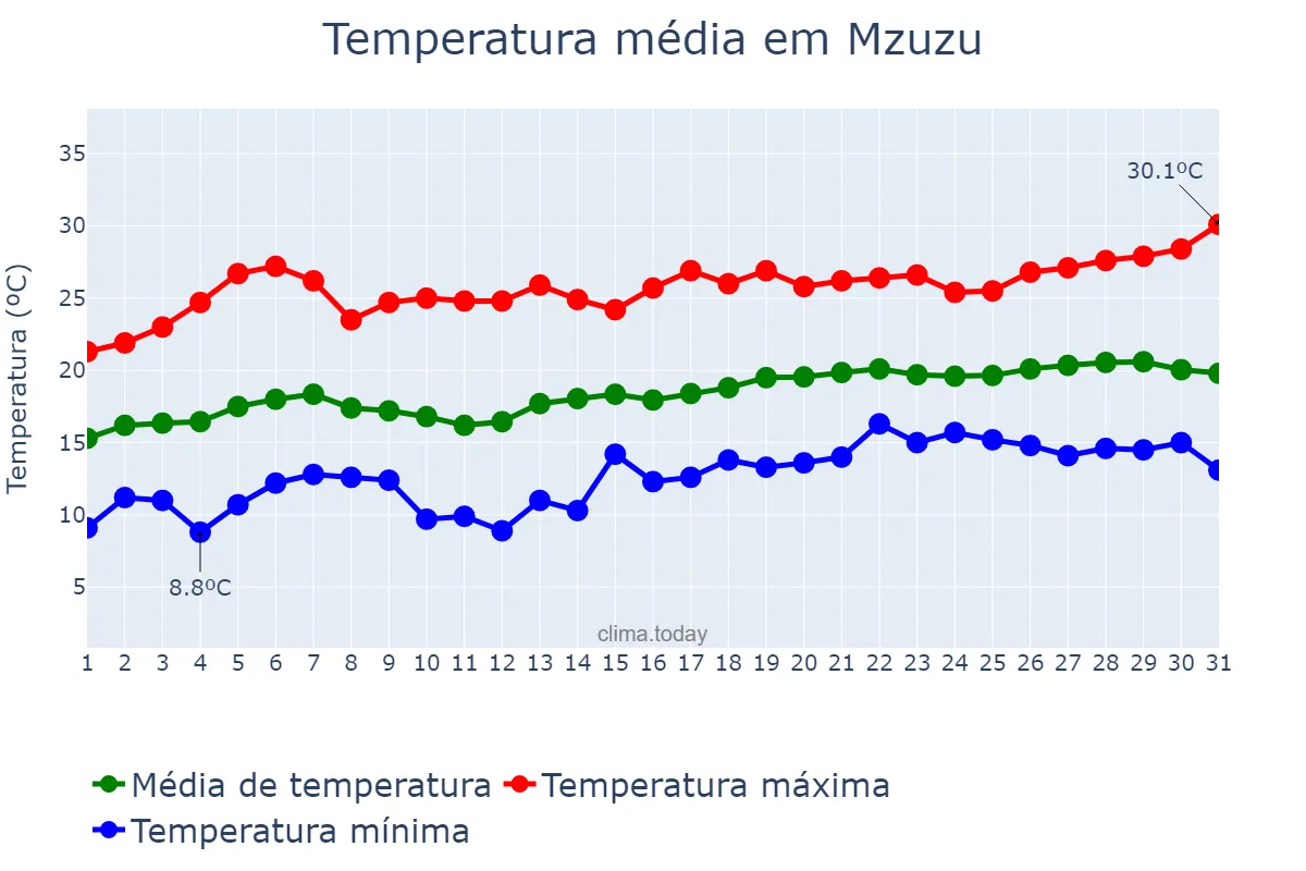 Temperatura em agosto em Mzuzu, Mzimba, MW