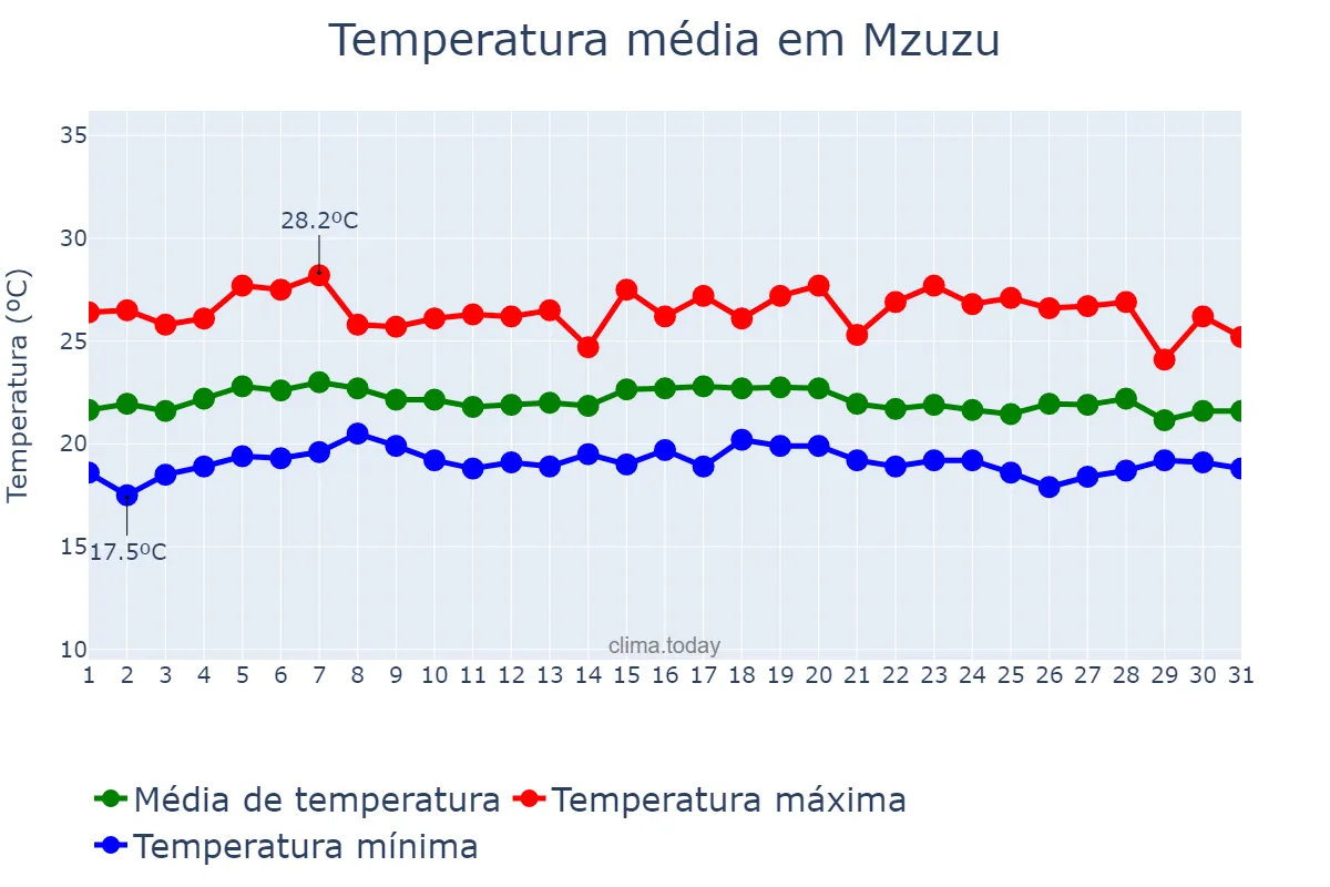 Temperatura em janeiro em Mzuzu, Mzimba, MW