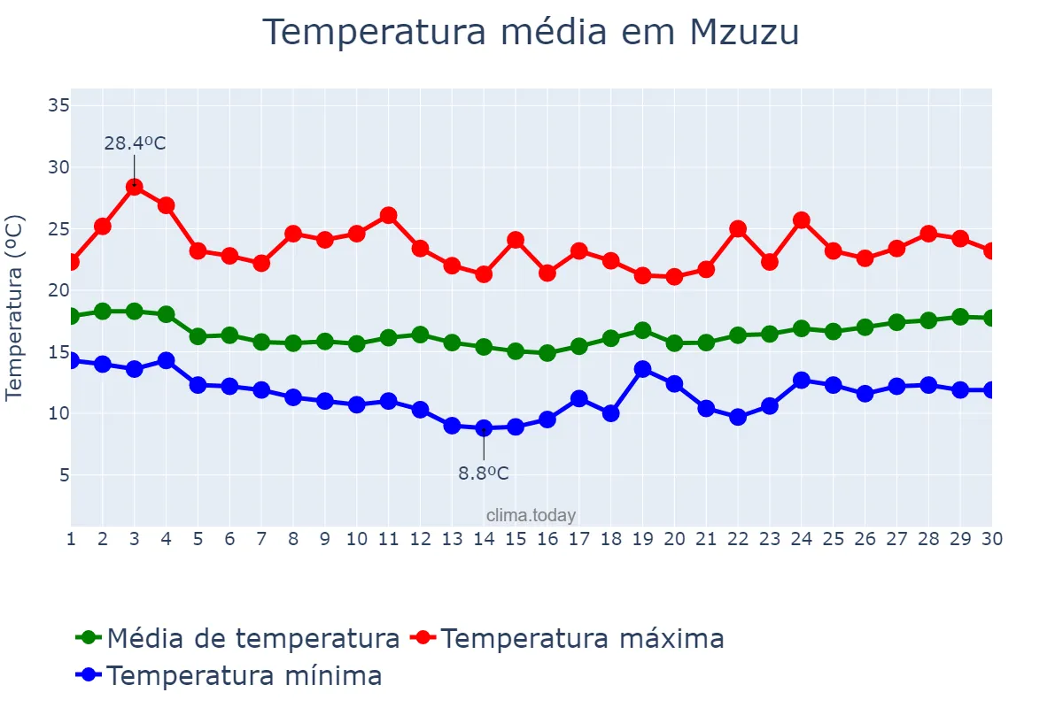 Temperatura em junho em Mzuzu, Mzimba, MW