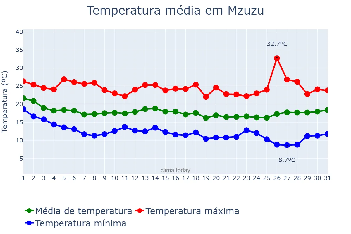 Temperatura em maio em Mzuzu, Mzimba, MW