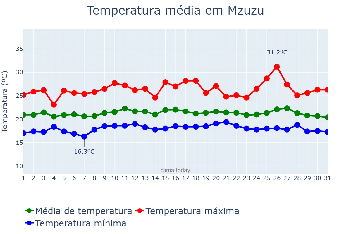 Temperatura em marco em Mzuzu, Mzimba, MW