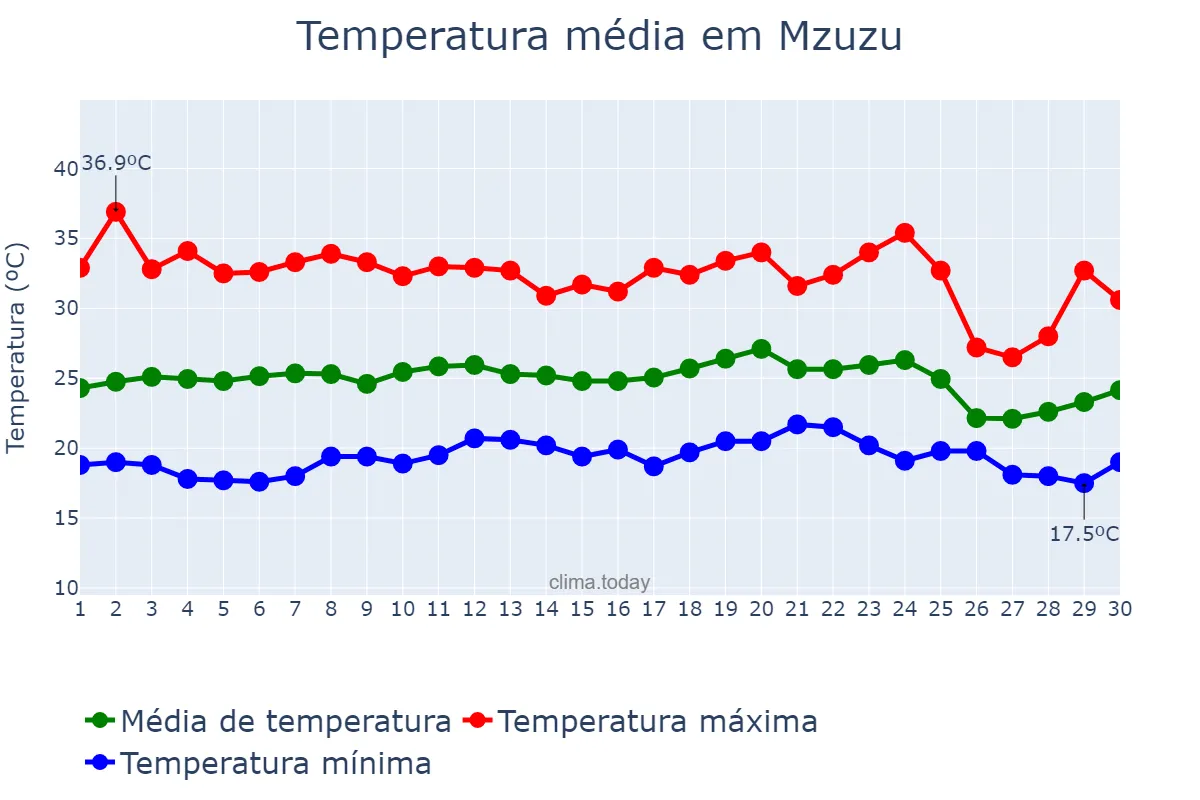 Temperatura em novembro em Mzuzu, Mzimba, MW