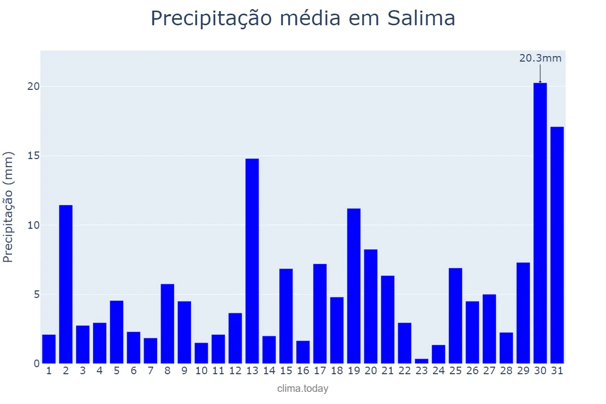 Precipitação em dezembro em Salima, Salima, MW