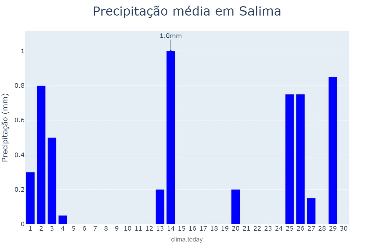 Precipitação em junho em Salima, Salima, MW