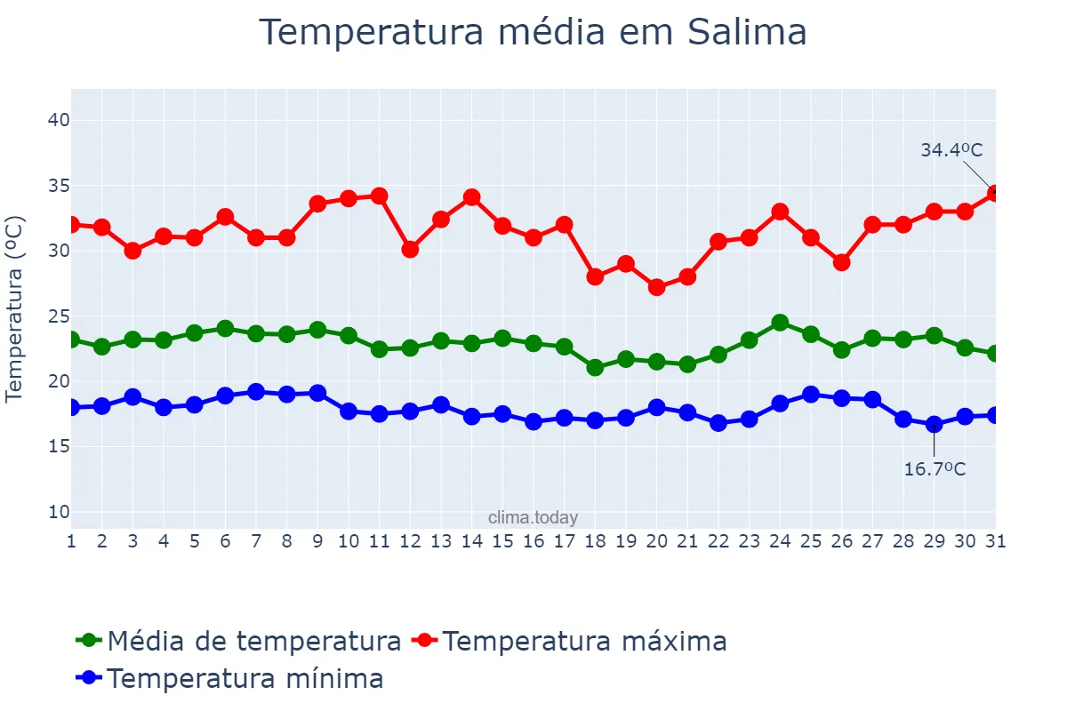 Temperatura em dezembro em Salima, Salima, MW