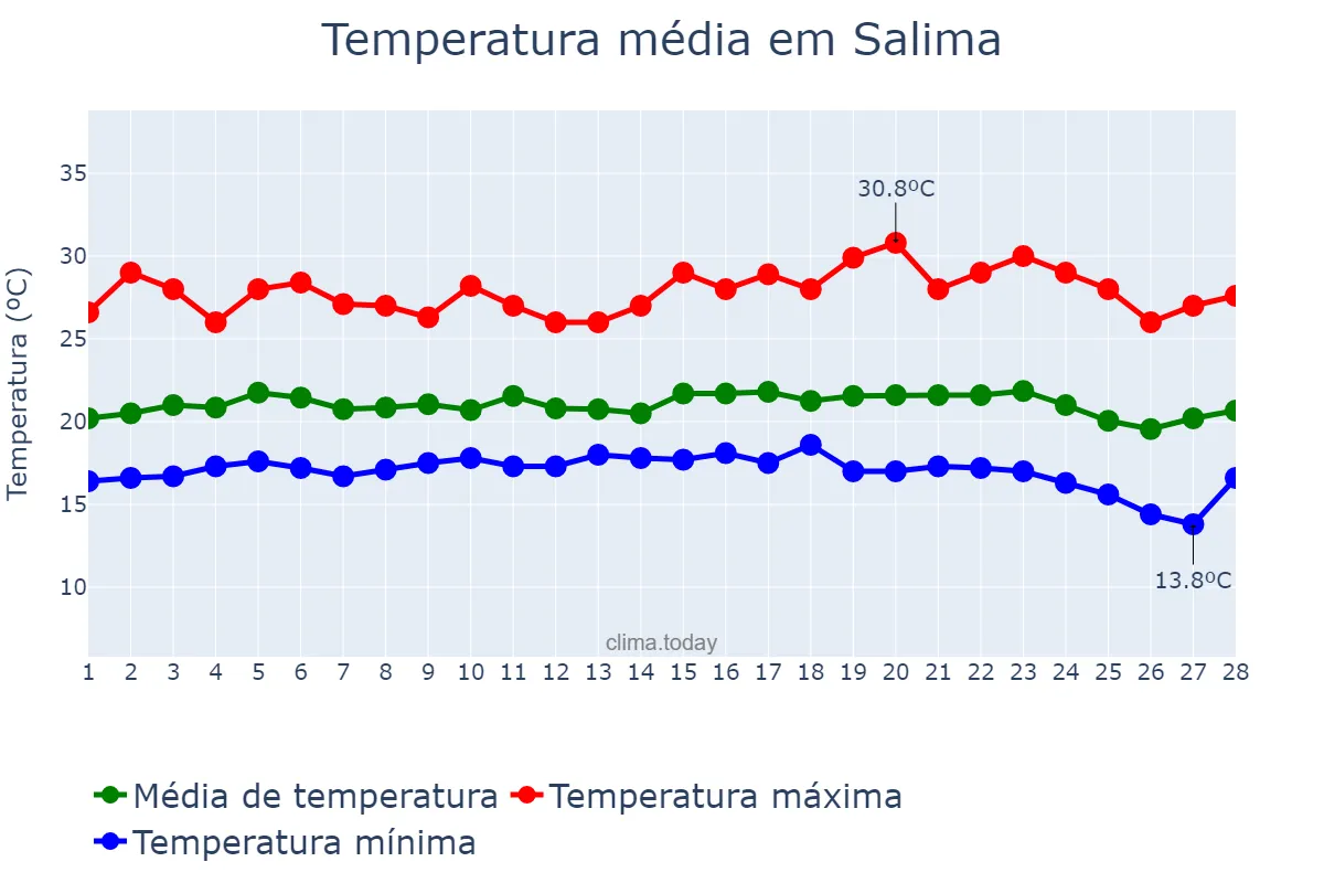 Temperatura em fevereiro em Salima, Salima, MW